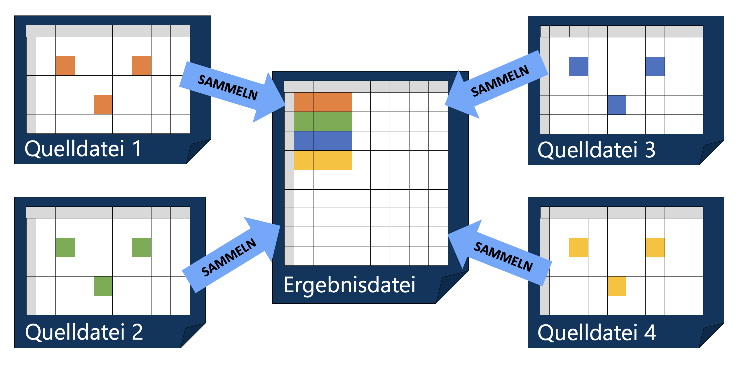KPI-Berichte automatisiert aktualisieren – Sammeltyp Kennzahlen