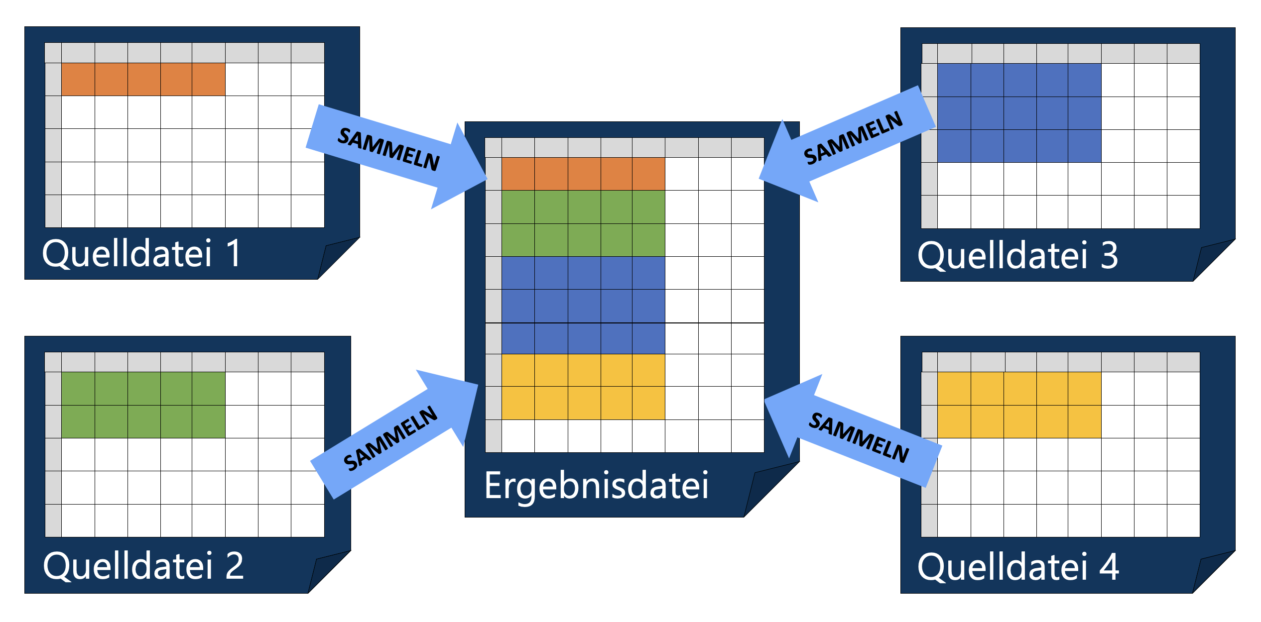 Excel-Tabellen identischer Struktur zusammenführen – Sammeltyp Stapeln